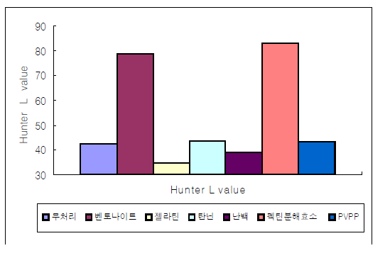 청징제 종류에 따른 Hunter L값