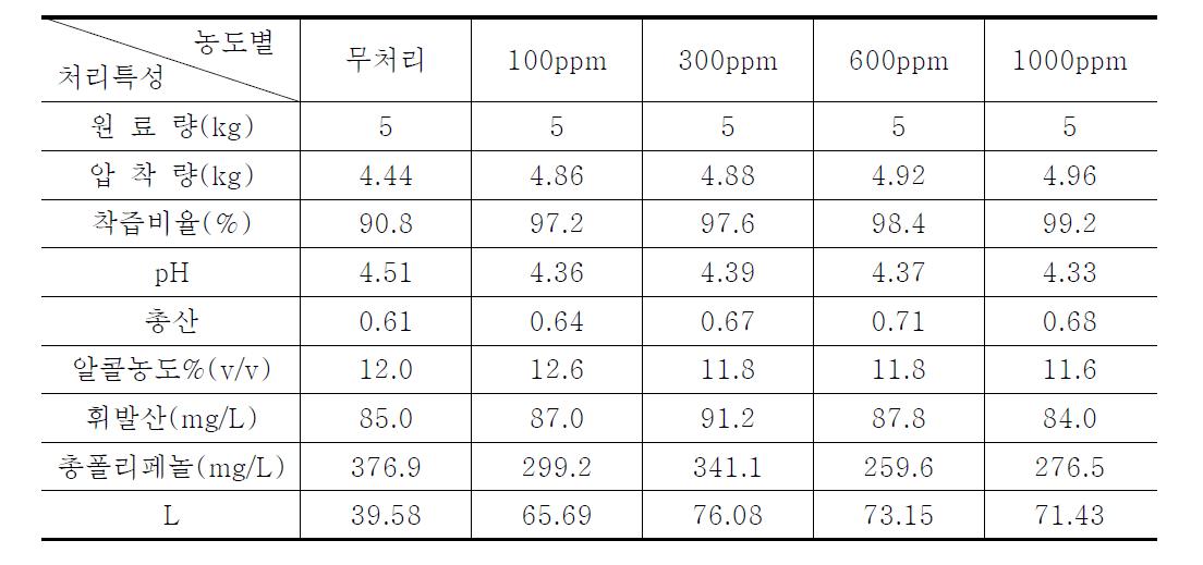 펙틴분해효소처리에 따른 복숭아와인 착즙수율 및 품질특성