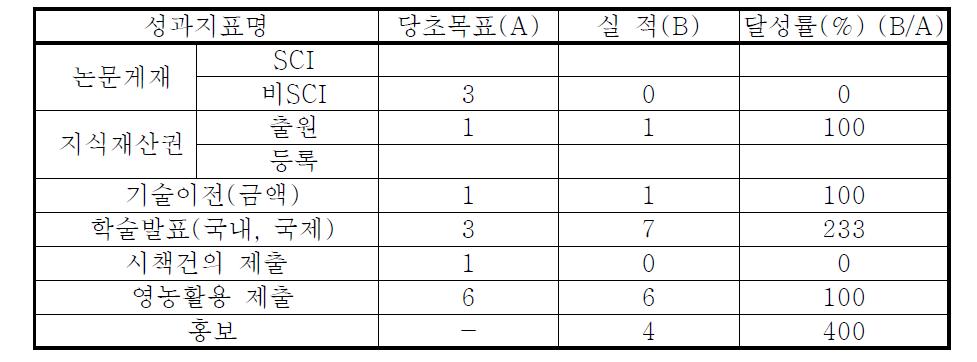 목표대비 달성도