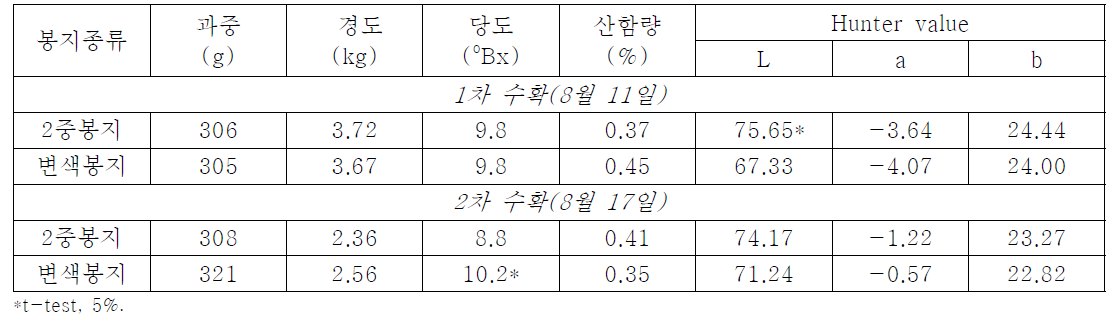 감곡지역 미백도 품종에서 2중 봉지 괘대가 수확시 과실품질에 미치는 영향