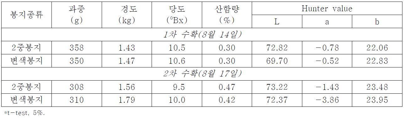 장호원 지역 미백도 품종에서 2중 봉지 괘대가 수확시 과실품질에 미치는 영향