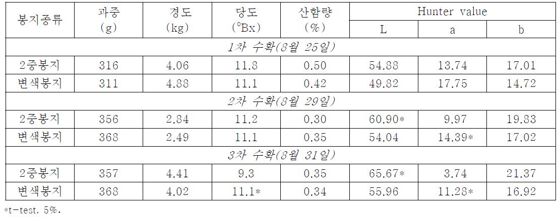 장호원 지역 천중도 품종에서 2중 봉지 괘대가 수확시 과실품질에 미치는 영향