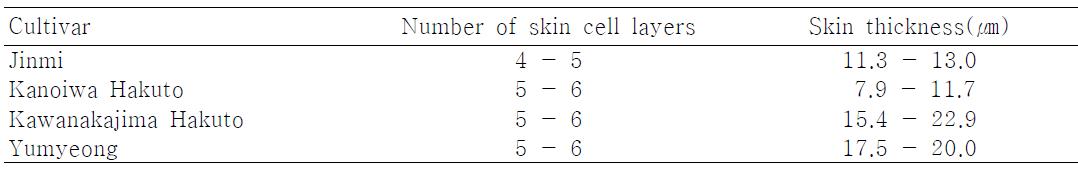 Number of cell layer and thickness of the fruit skin in 4 peach cultivars.