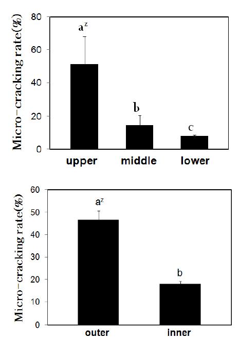 Rate of micro-cracking incidence following fruitingposition within tree canopy in ‘Jinmi’ peach.