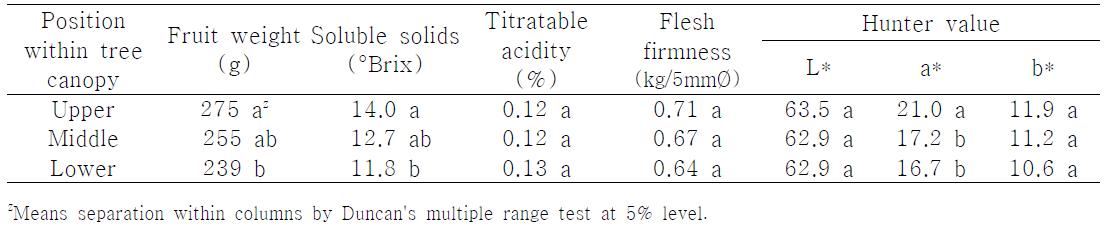 Fruit characteristics of the fruits set upper, middle or lower position within tree canopy in ‘Jinmi’ peaches