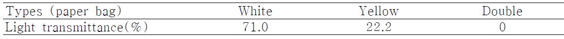 Light transmittance of each paper bags used.