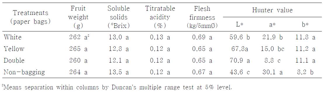 Fruit characteristics of the fruits bagged with various paper bags in ‘Jinmi’ peaches.