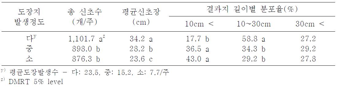 도장지 발생정도(수세)에 따른 신초생육특성