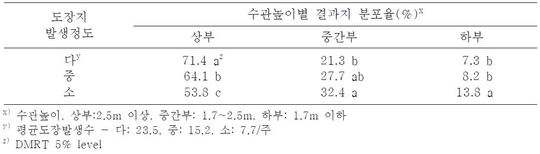 도장지 발생정도(수세)에 따른 수관높이별 결과지분포 특성