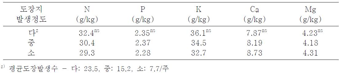 도장지발생별 엽내 무기성분 함량