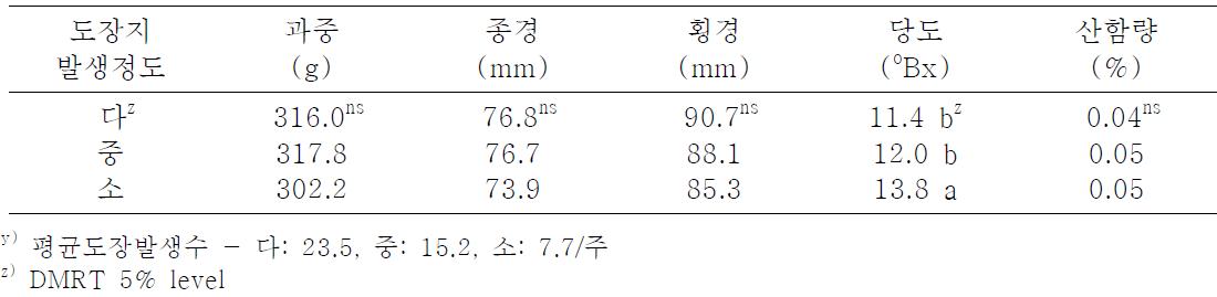 도장지 발생정도에 따른 과실품질