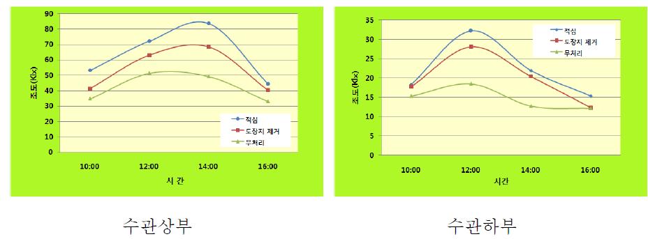 신초관리방법에 따른 수관상․하부의 광환경 변화