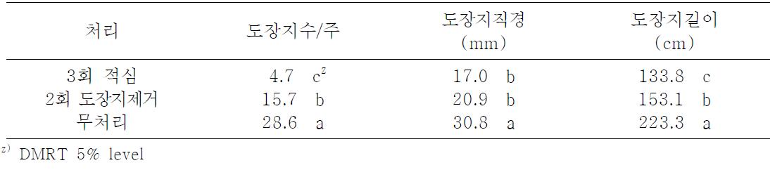 여름철 신초관리 방법에 따른 도장지 발생특성