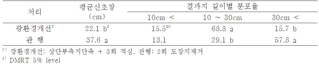 수관내 광환경개선에 따른 결과지별 분포율