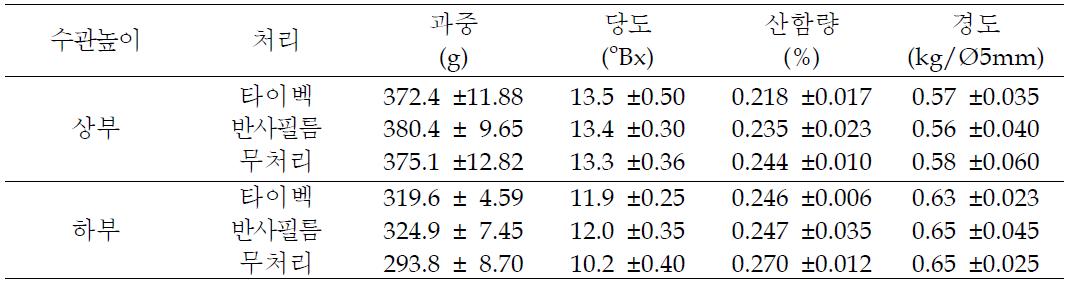 반사자재 멀칭에 의한 품질개선 효과