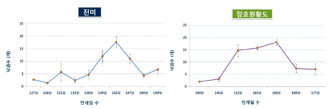 복숭아 진미 및 장호원 황도 품종의 만개일 수에 따른 과실 낙과수