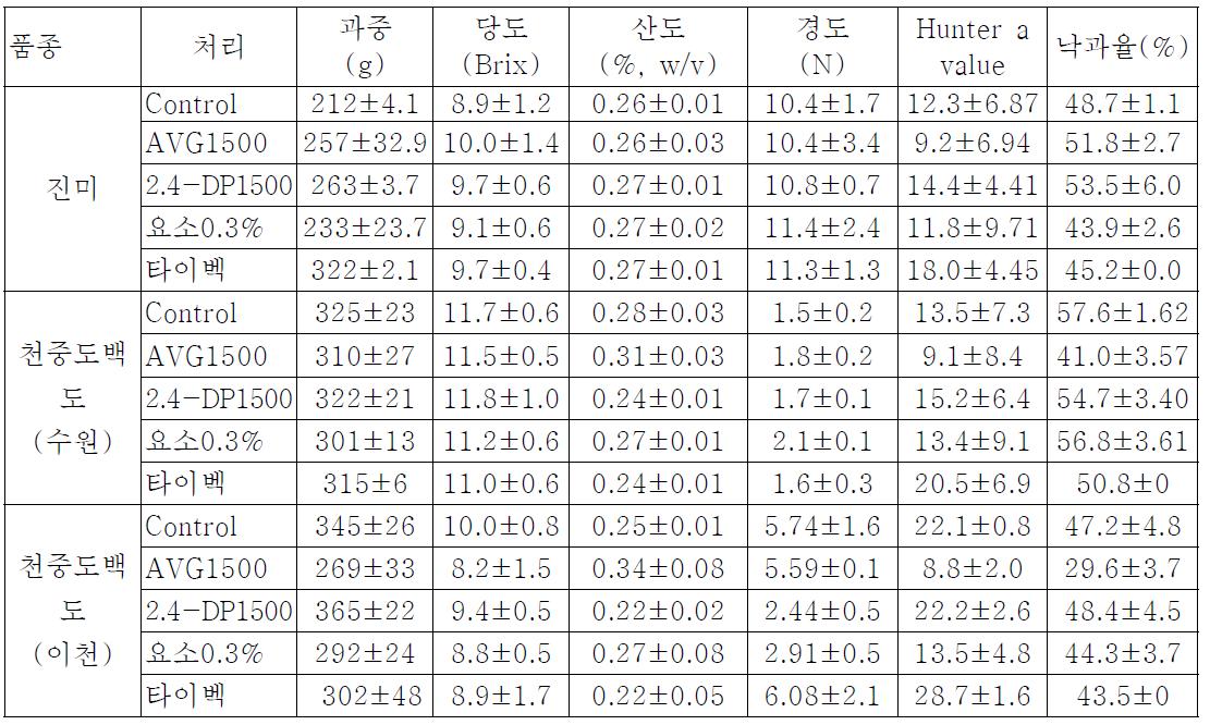 진미 및 천중도 백도 품종의 낙과제 처리별 품질 특성