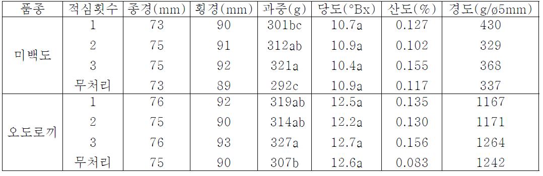 신초적심 회수에 따른 복숭아과실특성