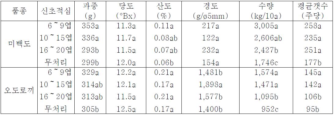 신초적심 회수에 따른 복숭아과실특성