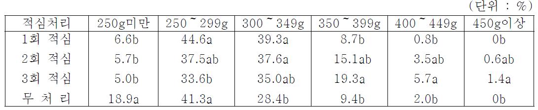 신초적심 회수에 따른 미백도 복숭아 과중 분포