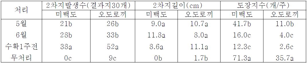 신초적심시기에 따른 2차지 발육특성 및 도장지발생정도