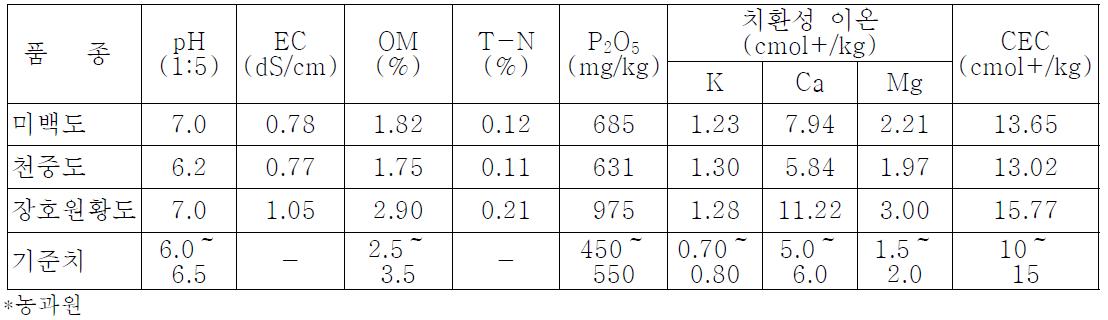 시험 포장의 토양의 화학성