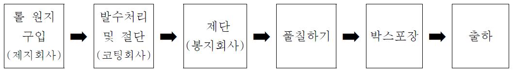 복숭아 봉지 제작 공정도