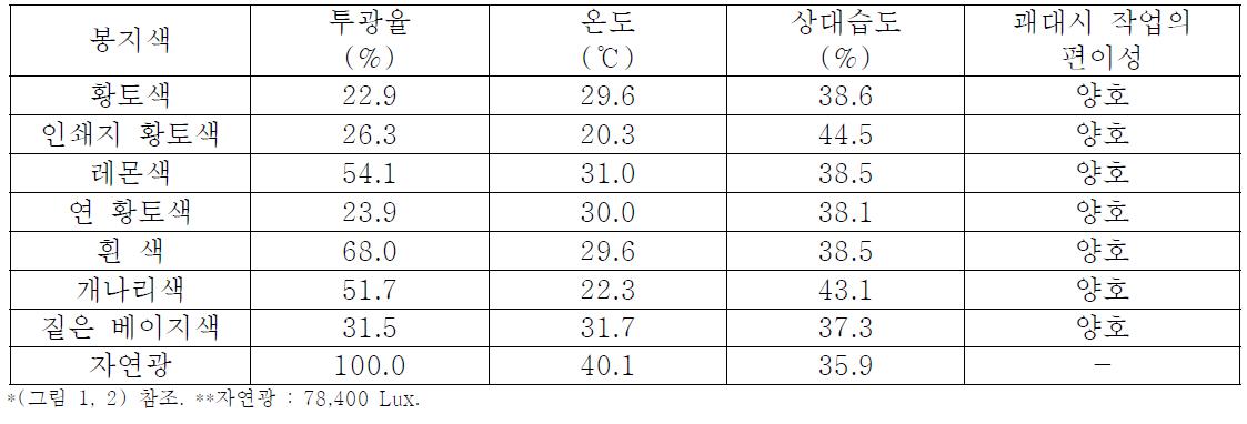 봉지 종류별 봉지 내부의 투광량, 온도, 상대습도 및 괘대 작업의 편이성