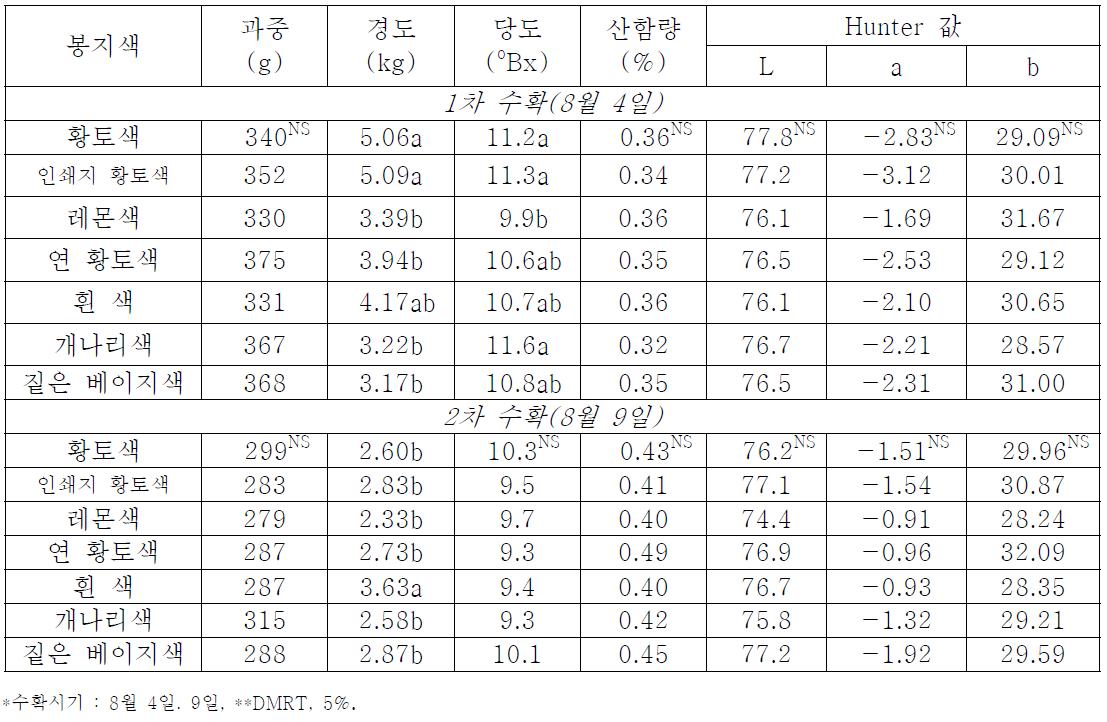 복숭아 ‘미백도’에서 봉지색 종류별 수확 시 과실품질