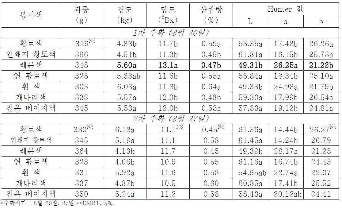 복숭아 ‘천중도’에서 봉지색 종류별 수확시 과실품질