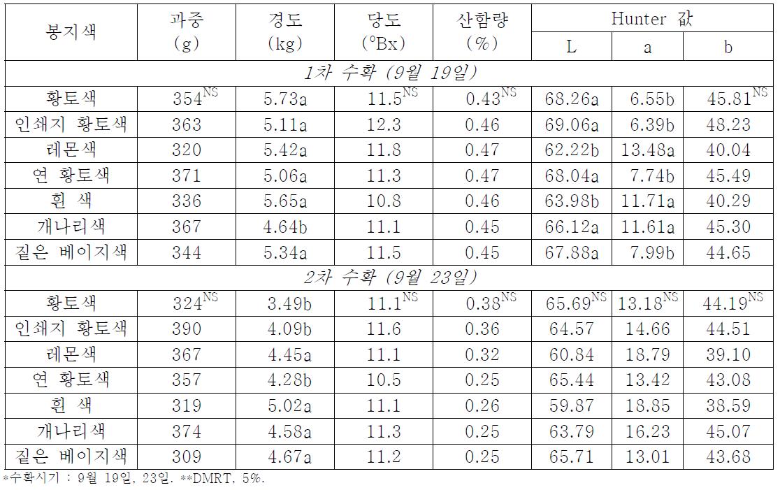 복숭아 ‘장호원황도’에서 봉지색 종류별 수확시 과실품질