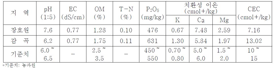 시험포장의 토양의 화학성
