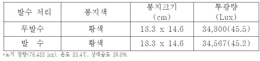 봉지 표면 발수 처리에 의한 봉지내의 봉지 크기 및 투광율