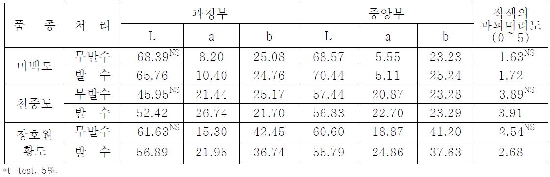 감곡 지역에서 봉지 표면의 발수처리에 의한 수확시 과피의 Hunter 값 및 적색의 과피미려도