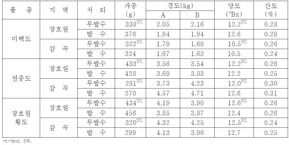 주요 품종별 봉지 표면의 발수처리에 의한 수확 시 과실품질