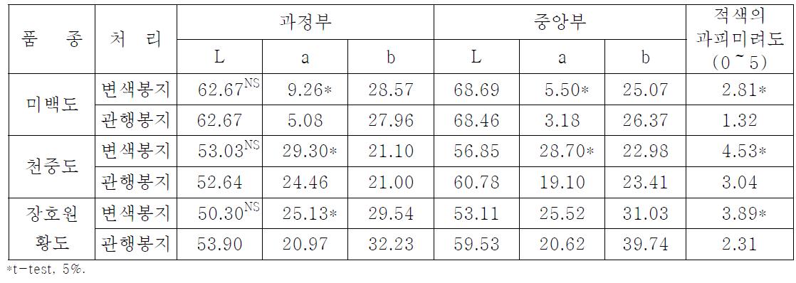 장호원 지역에서 변색봉지의 수확시 과피의 Hunter 값 및 과피미려도