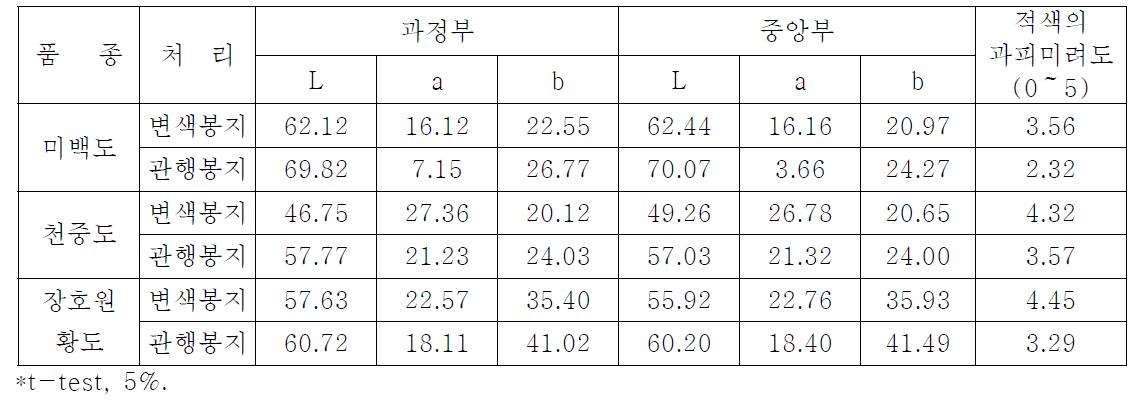 감곡 지역에서 변색봉지의 과피의 Hunter 값 및 과피미려도