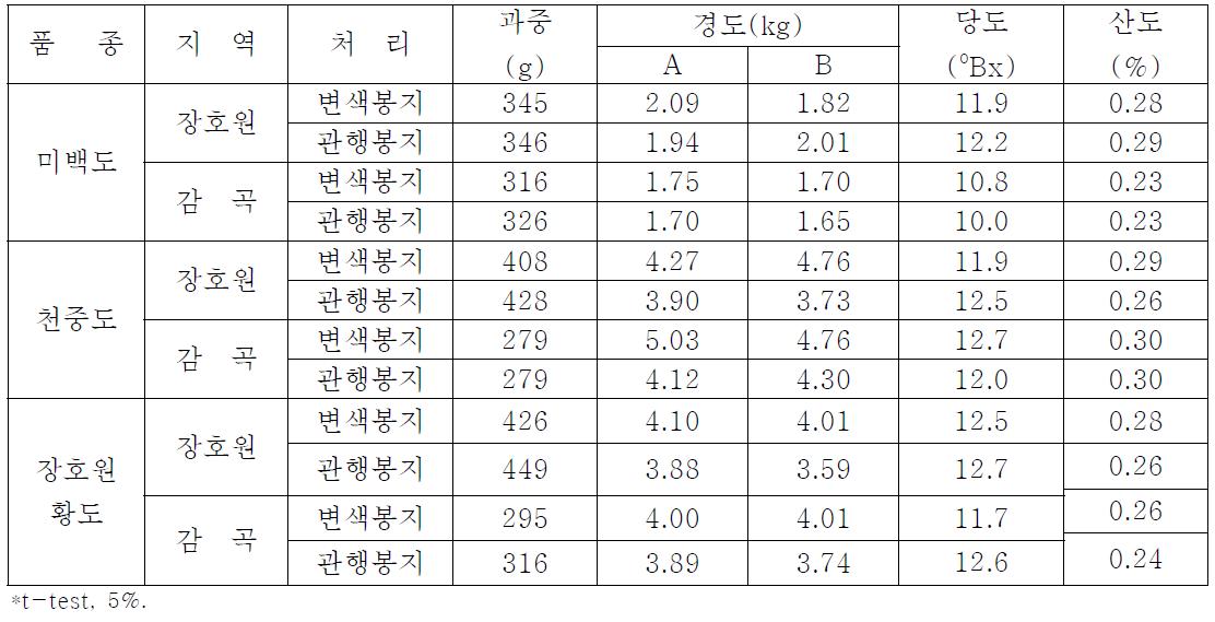 품종별 변색봉지의 수확 시 과실품질