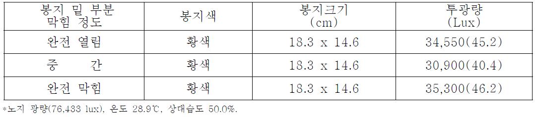 봉지 밑부분 막힘 정도에 따른 봉지내 투광량