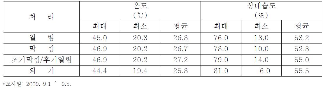 봉지 밑부분 막힘에 따른 봉지내 온도 및 상대 습도