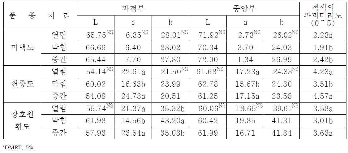 장호원 지역에서 봉지 밑부분 막힘에 따른 수확시 과피의 Hunter 값 및 적색의 과피 미려도