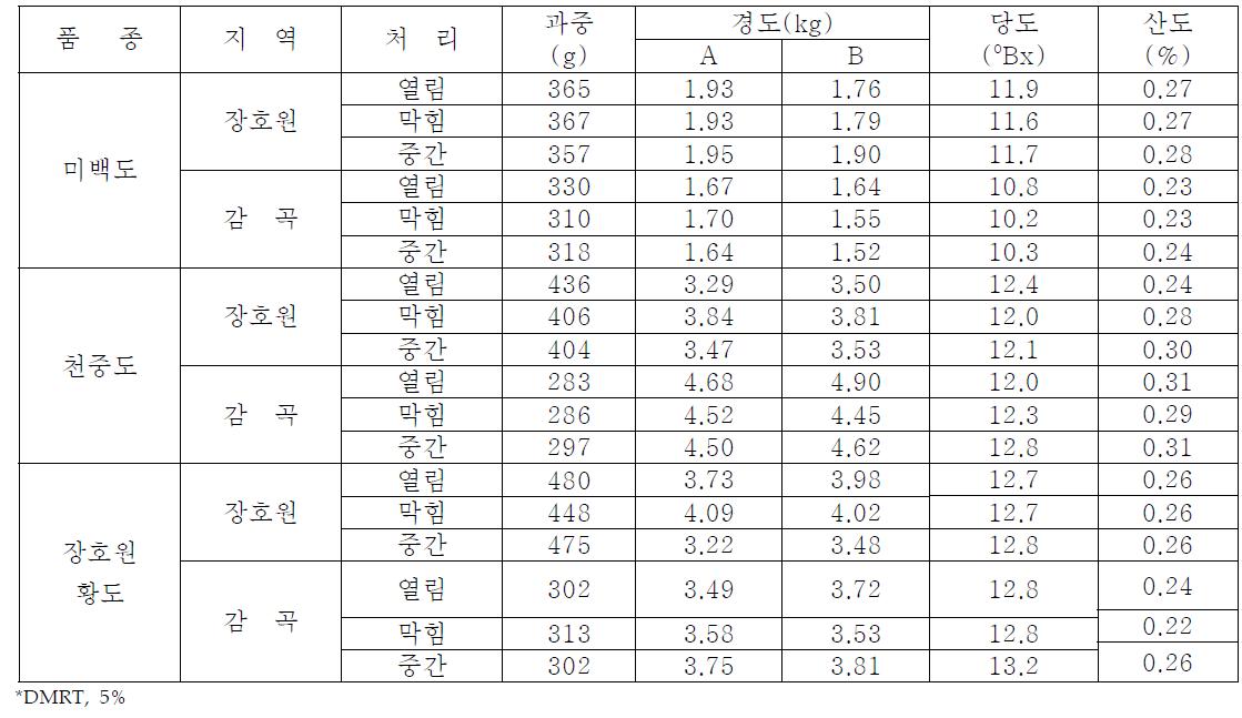 봉지 밑부분 막힘에 따른 수확시 과실품질