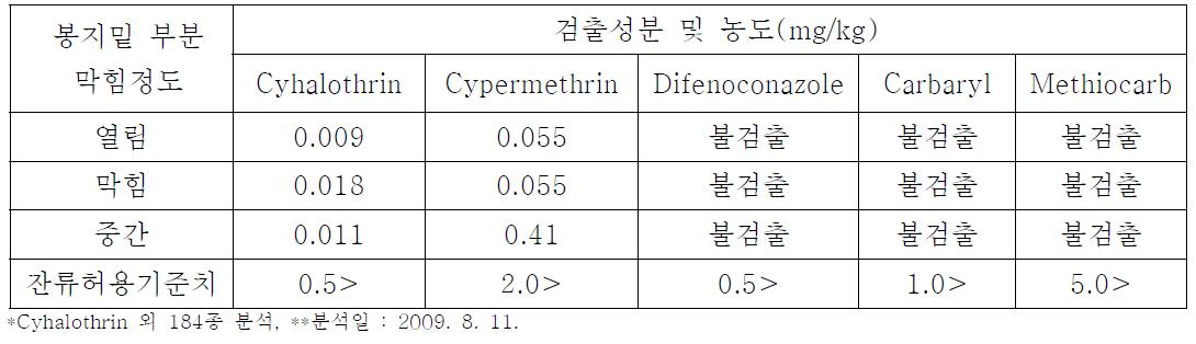 미백도 품종에서 봉지밑 부분 막힘에 따른 수확시 과실의 잔류농약 검출 성분량