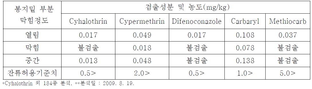 천중도 품종에서 봉지밑 부분 막힘에 따른 수확시 과실의 잔류농약 검출 성분량