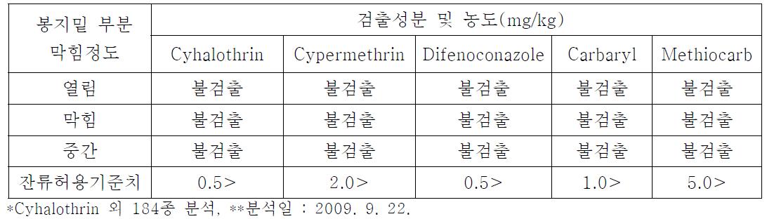 장호원황도 품종에서 봉지밑 부분 막힘에 따른 수확시 과실의 잔류농약 검출 성분량