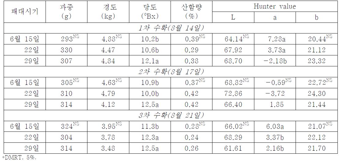 장호원 지역 미백도 품종에서 변색봉지 시기별 괘대가 수확시 과실품질에 미치는 영향