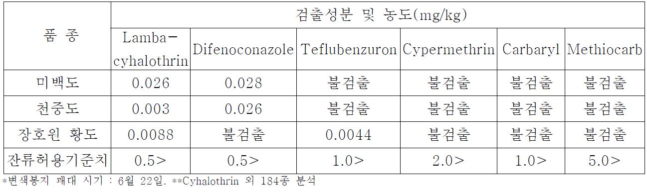 변색봉지 괘대에 따른 품종별 수확 시 과실의 잔류농약 검출 성분량