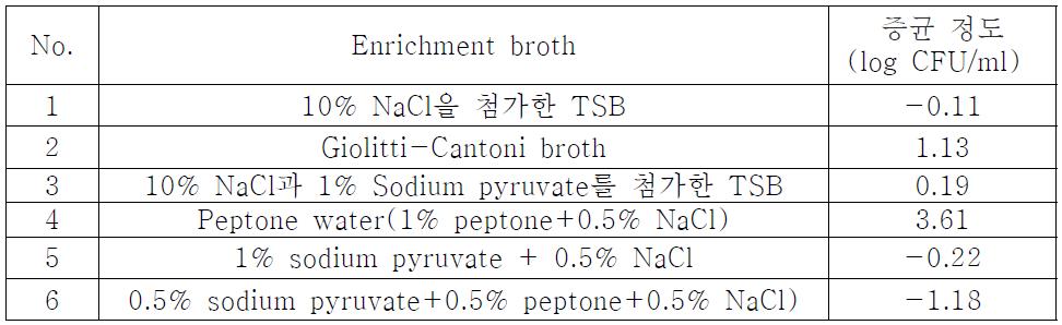 Staphylococcus aureus enrichment 선발