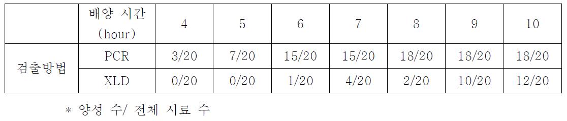 살모넬라 신속검출 기술의 검증