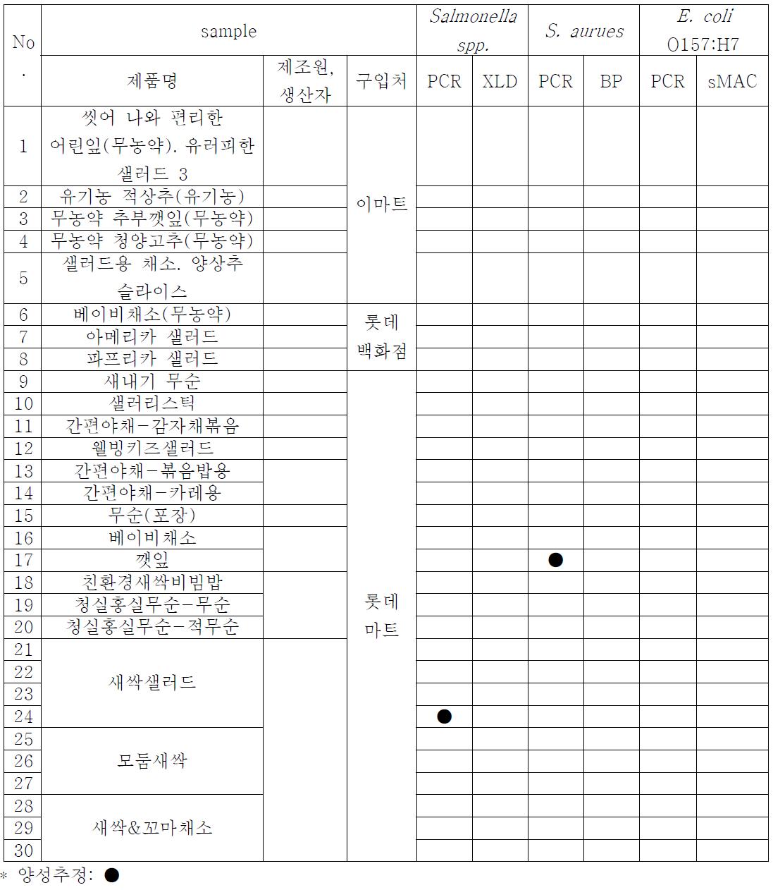 시판 신선편이 식품에서 식중독균 검출